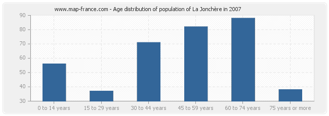 Age distribution of population of La Jonchère in 2007